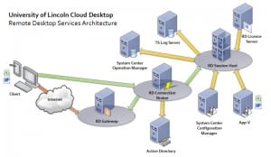 Cloud Desktop High Level Architecture